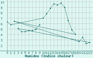 Courbe de l'humidex pour Cevio (Sw)