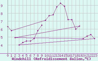 Courbe du refroidissement olien pour Les Marecottes