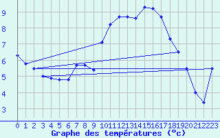 Courbe de tempratures pour Neubulach-Oberhaugst