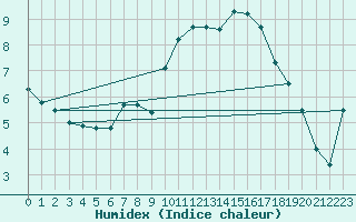 Courbe de l'humidex pour Neubulach-Oberhaugst