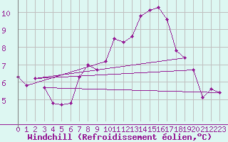 Courbe du refroidissement olien pour Waidhofen an der Ybbs
