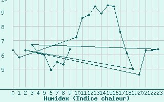 Courbe de l'humidex pour Landivisiau (29)