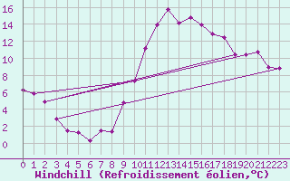 Courbe du refroidissement olien pour Bagnres-de-Luchon (31)