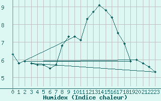 Courbe de l'humidex pour Trostberg