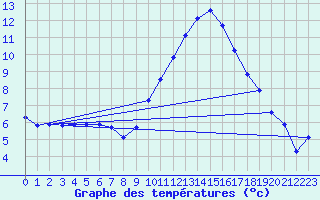 Courbe de tempratures pour Montrodat (48)