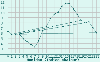 Courbe de l'humidex pour Valladolid