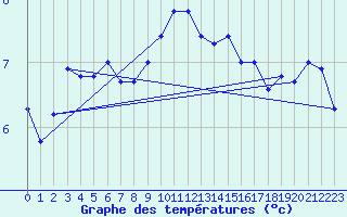 Courbe de tempratures pour Tholey