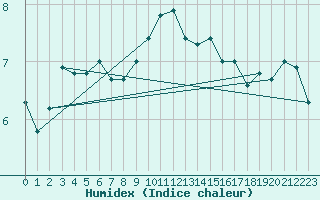 Courbe de l'humidex pour Tholey