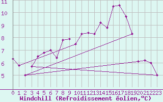 Courbe du refroidissement olien pour Herstmonceux (UK)