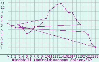 Courbe du refroidissement olien pour Neuhaus A. R.