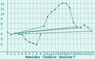 Courbe de l'humidex pour Biscarrosse (40)