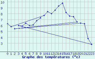 Courbe de tempratures pour Goettingen