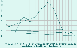 Courbe de l'humidex pour Quimper (29)