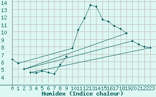 Courbe de l'humidex pour Saint-Michel-Mont-Mercure (85)