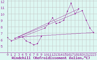 Courbe du refroidissement olien pour Lannion (22)