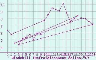 Courbe du refroidissement olien pour Holbeach