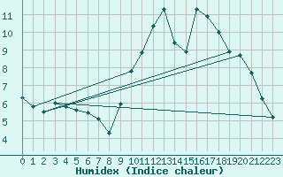 Courbe de l'humidex pour Pont-l'Abb (29)