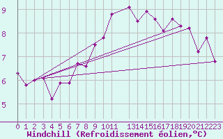 Courbe du refroidissement olien pour Chasseral (Sw)