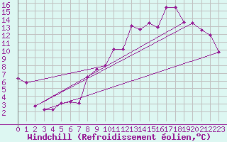 Courbe du refroidissement olien pour Villacoublay (78)