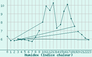 Courbe de l'humidex pour Quintanar de la Orden