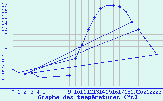 Courbe de tempratures pour Abbeville - Hpital (80)