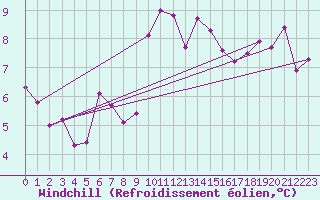 Courbe du refroidissement olien pour Pointe de Chassiron (17)