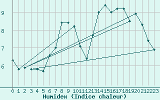 Courbe de l'humidex pour Capel Curig
