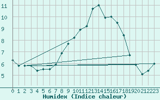 Courbe de l'humidex pour Cranwell