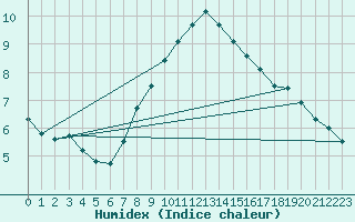 Courbe de l'humidex pour Vaslui