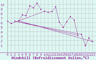 Courbe du refroidissement olien pour Valence (26)