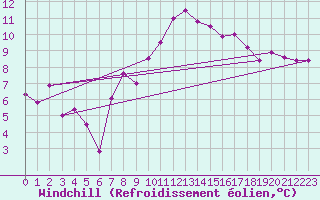 Courbe du refroidissement olien pour Gttingen