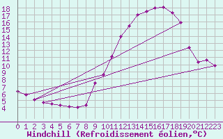 Courbe du refroidissement olien pour Auffargis (78)