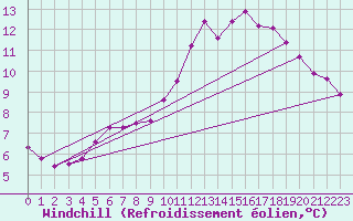 Courbe du refroidissement olien pour Sgur-le-Chteau (19)