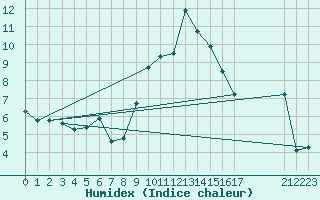 Courbe de l'humidex pour San Pablo de Los Montes