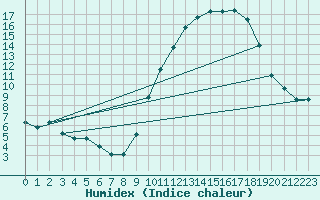 Courbe de l'humidex pour Als (30)