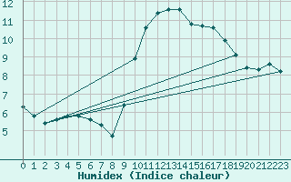 Courbe de l'humidex pour Sanary-sur-Mer (83)