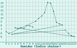 Courbe de l'humidex pour Altomuenster-Maisbru