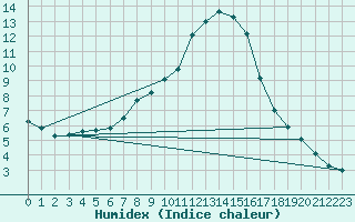 Courbe de l'humidex pour Weitensfeld