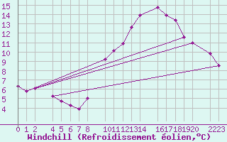 Courbe du refroidissement olien pour Bujarraloz