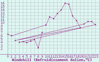 Courbe du refroidissement olien pour Chambry / Aix-Les-Bains (73)