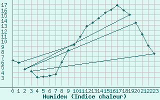 Courbe de l'humidex pour Abbeville (80)