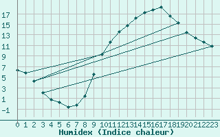 Courbe de l'humidex pour La Beaume (05)