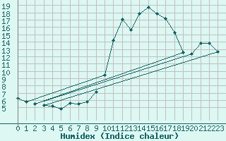 Courbe de l'humidex pour Chamonix-Mont-Blanc (74)