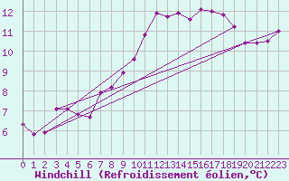 Courbe du refroidissement olien pour Clermont de l