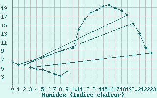 Courbe de l'humidex pour La Javie (04)