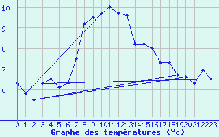 Courbe de tempratures pour Lista Fyr