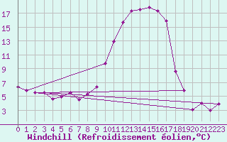 Courbe du refroidissement olien pour Hyres (83)