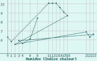 Courbe de l'humidex pour la bouée 62116