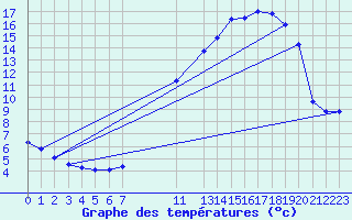 Courbe de tempratures pour Violay (42)