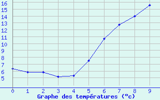 Courbe de tempratures pour Kongsberg Brannstasjon